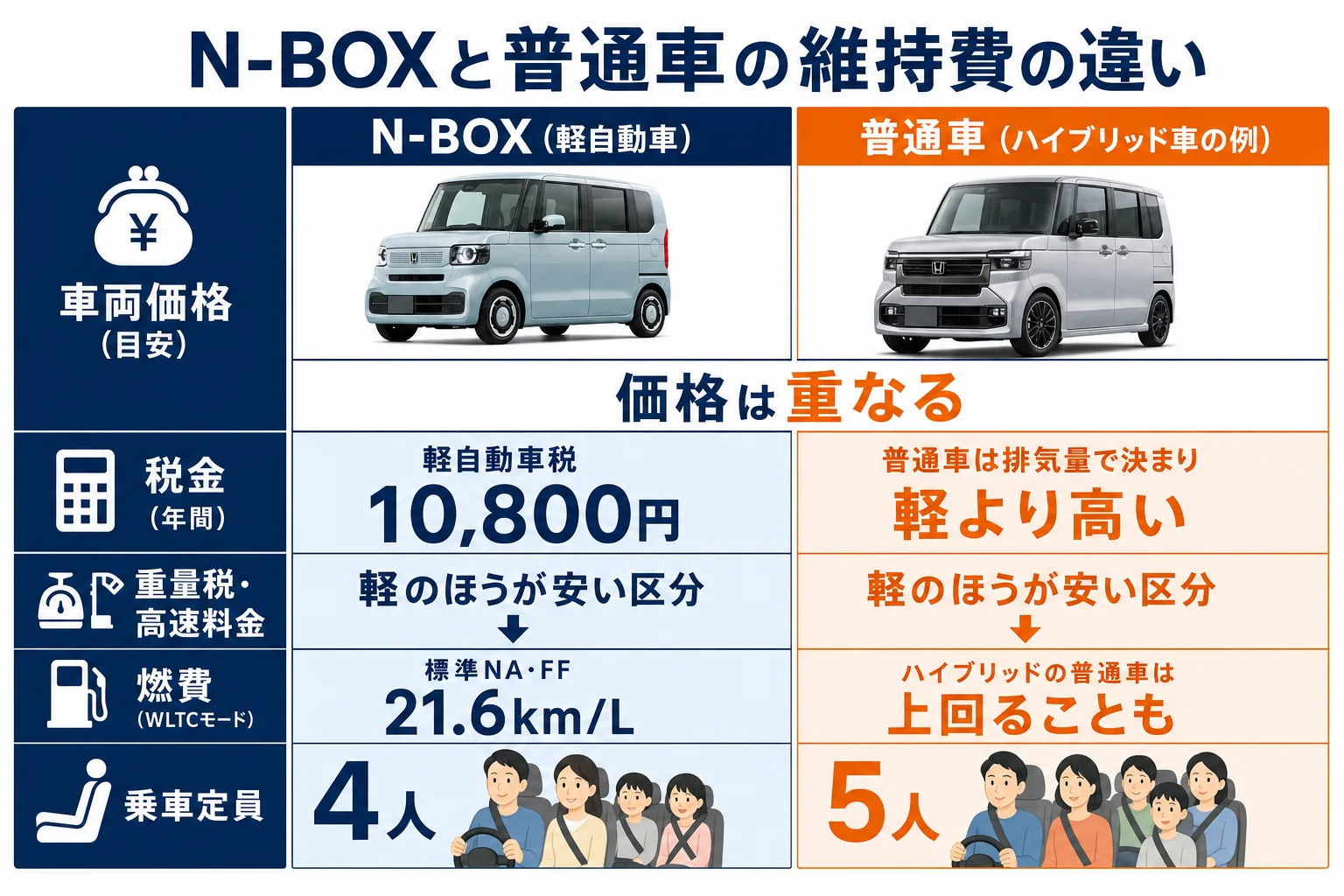 N-BOXと普通車の維持費の違いを項目ごとに並べた図解