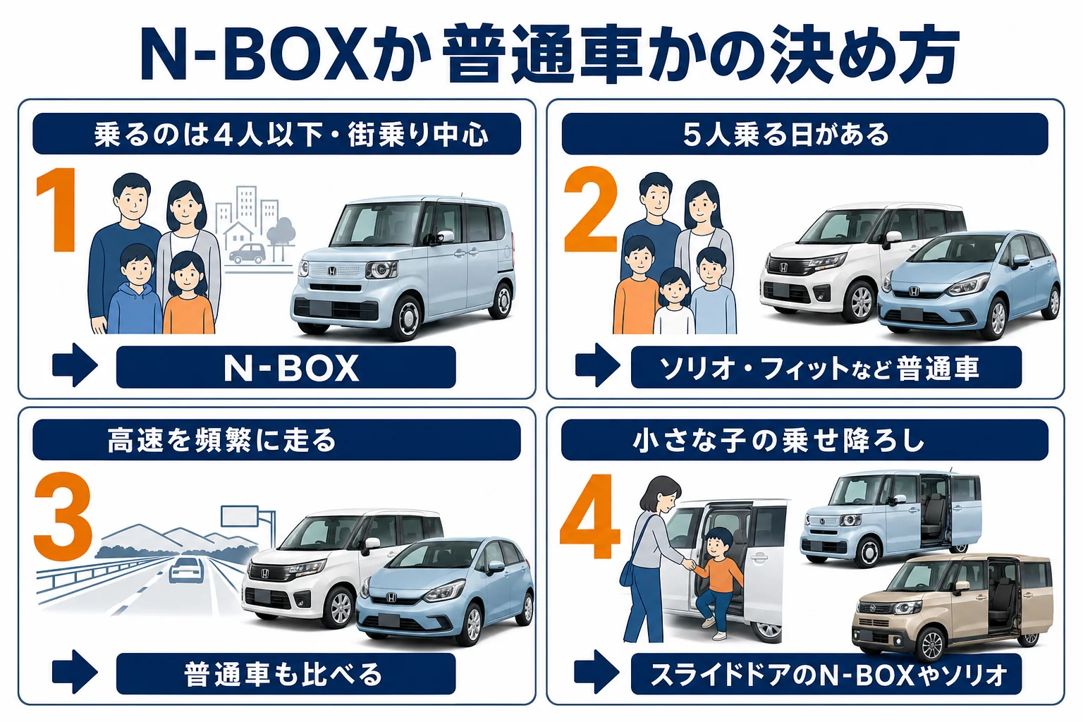 N-BOXと普通車のどちらを選ぶかを、乗る人数と走る道で決める流れの図解