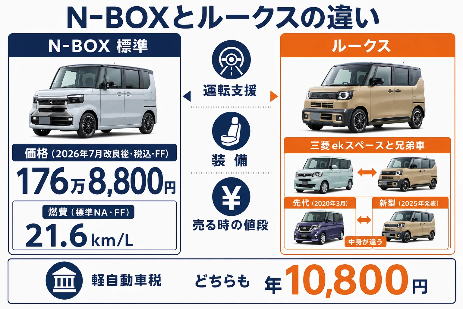 N-BOXとルークスの違いを並べた図解