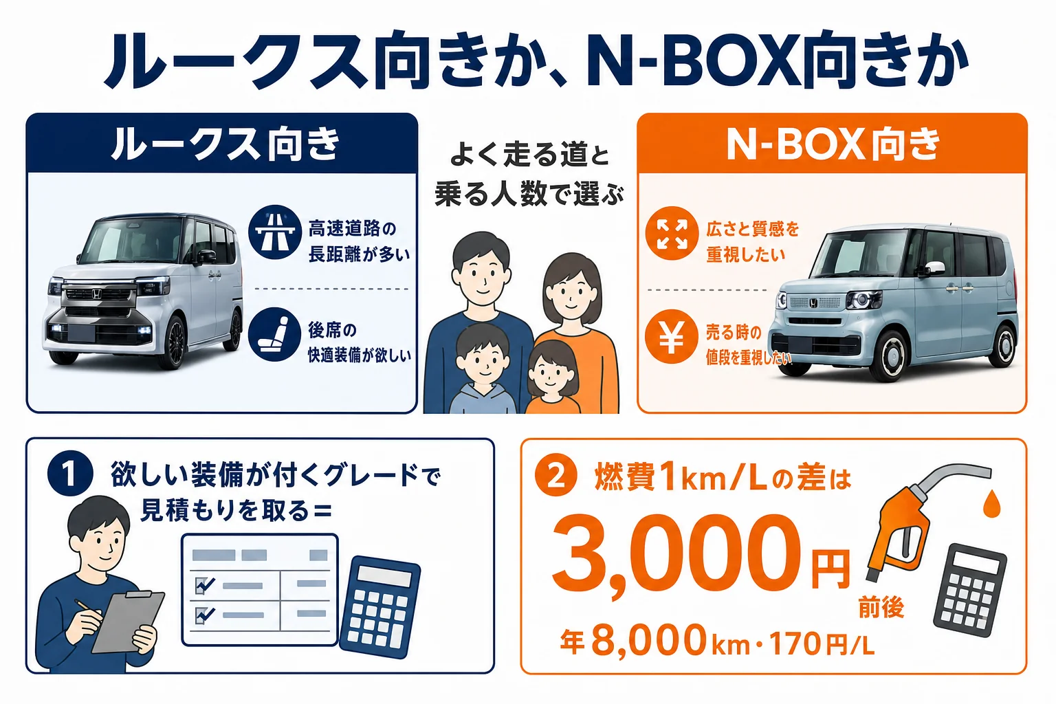 N-BOXとルークスの選び方をまとめた図解