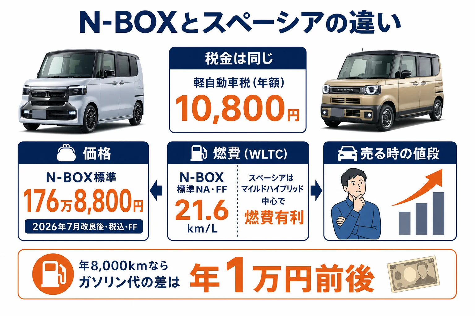 N-BOXとスペーシアの価格・燃費・リセールの違いを並べた図解