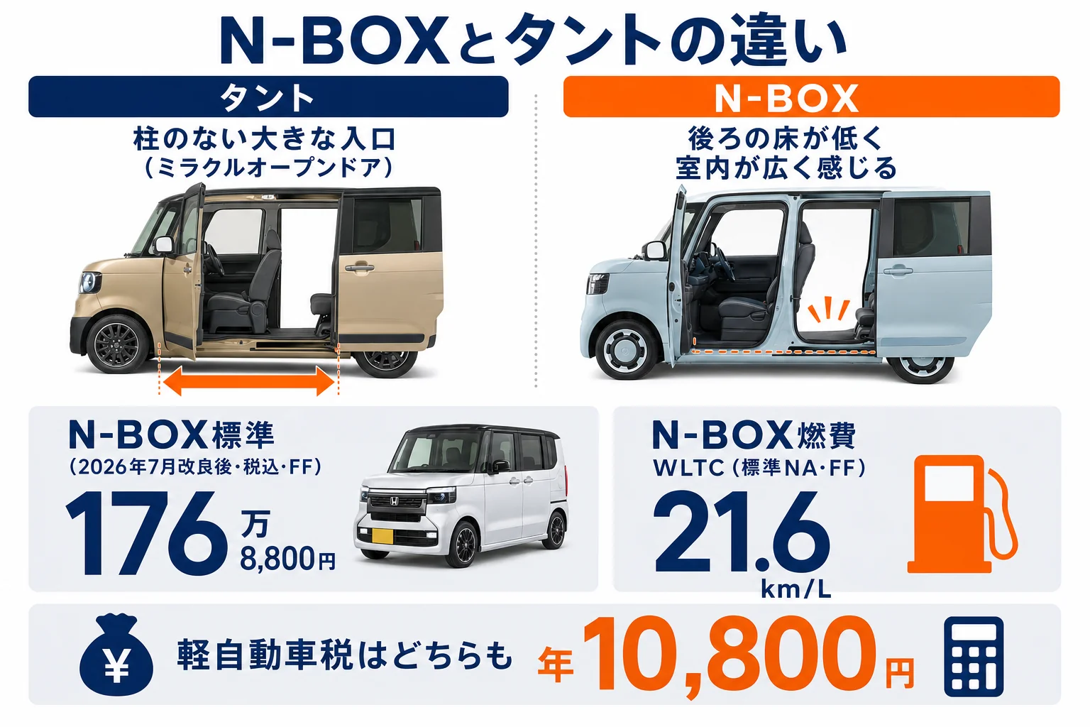 N-BOXとタントの違いを並べた図解