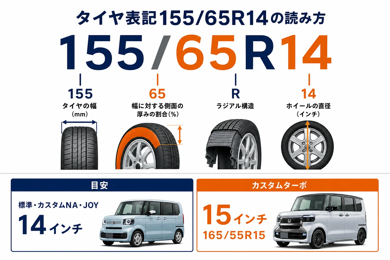N-BOXのタイヤ表記155/65R14の読み方と、タイプ別の純正インチを示した図解