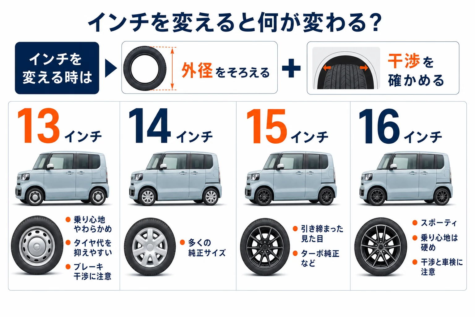 N-BOXのホイールを13から16インチに変えた時の見た目と乗り心地の違いを比べた図