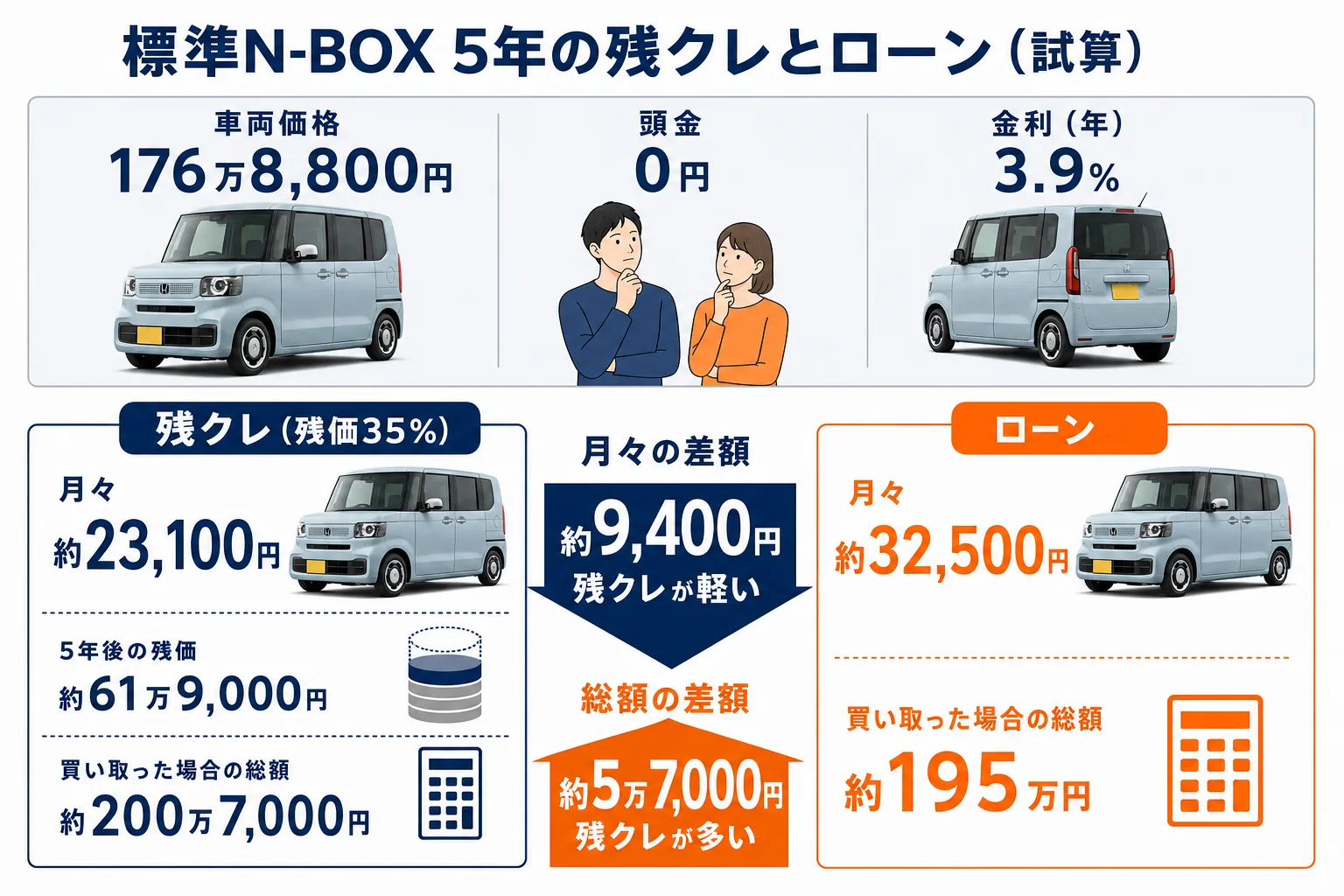 N-BOX標準の5年残クレと5年ローンの月々と総支払額を並べた図