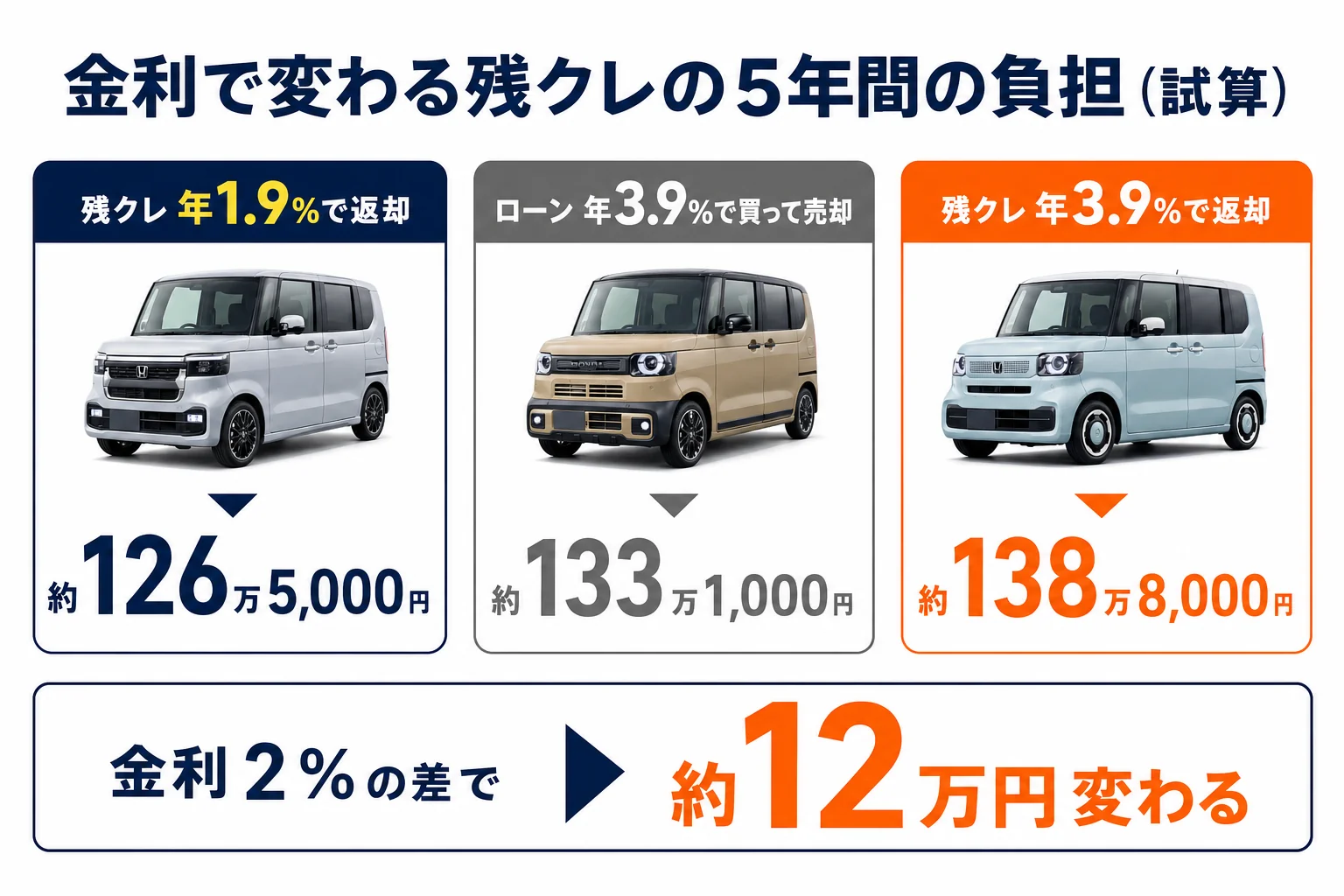 金利1.9%と3.9%で残クレの5年間の負担がどう変わるかを示した図