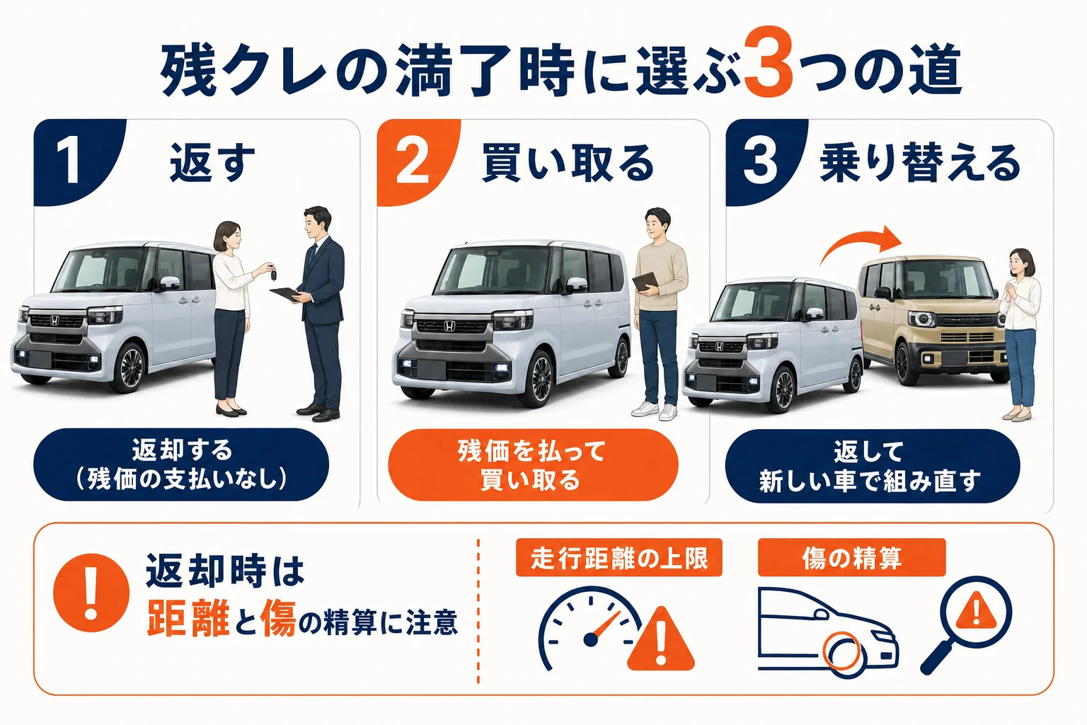 残クレの契約が終わる時に選べる3つの道