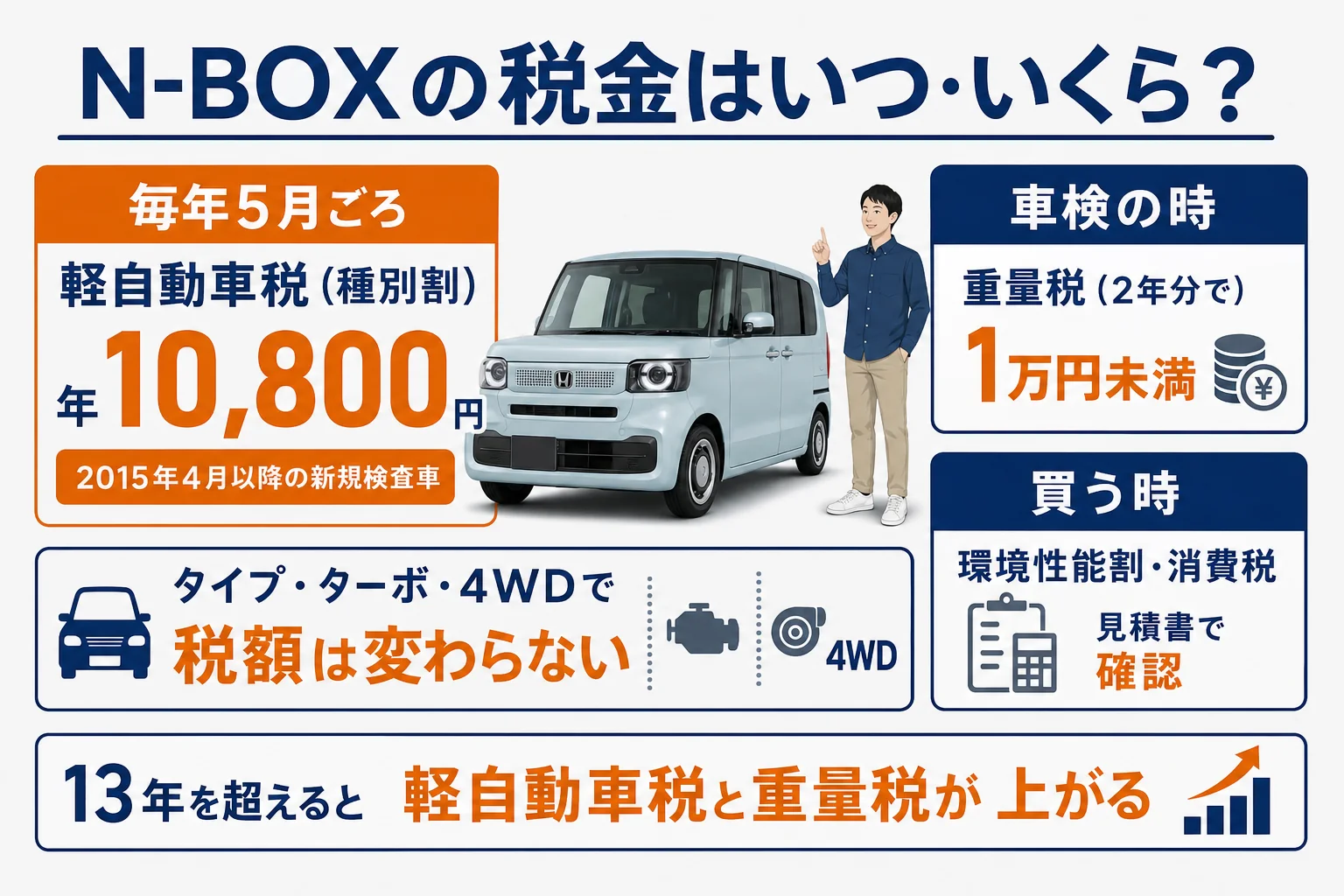 N-BOXの税金を払う時期ごとに並べた図解