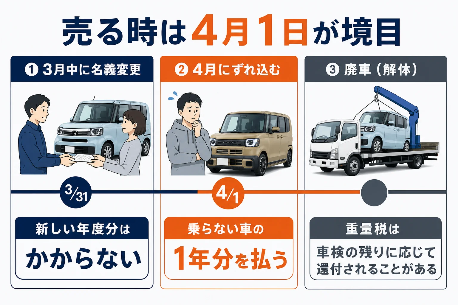 N-BOXを売る時期と軽自動車税の関係を4月1日を境に示した図解